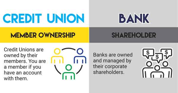 Members Own Credit Unions